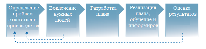 процесс улучшения системы управления химическими веществами